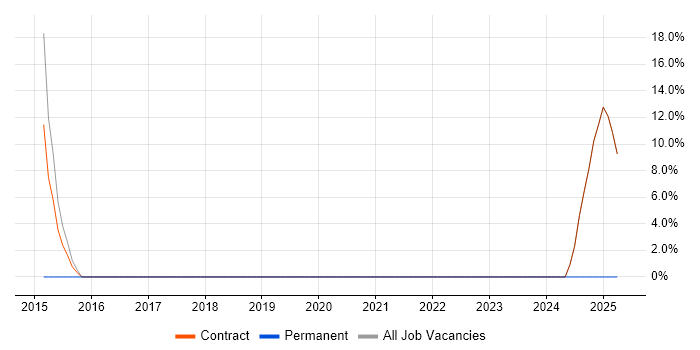 Job vacancy trend for Lambda Expressions in Osterley