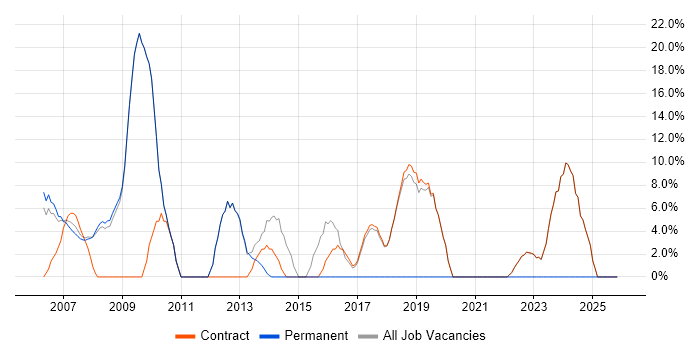 Lead job vacancy trend in Osterley