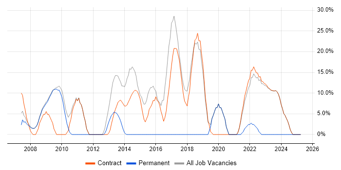 Job vacancy trend for Linux in Osterley Job vacancy trend for Linux in Osterley