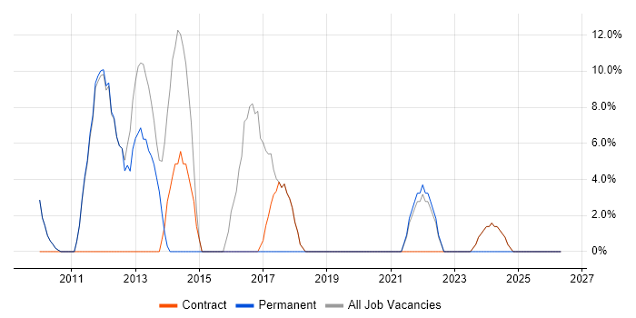 Mathematics job vacancy trend in Osterley