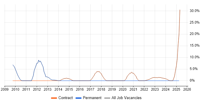 Job vacancy trend for Matrix Organization in Osterley