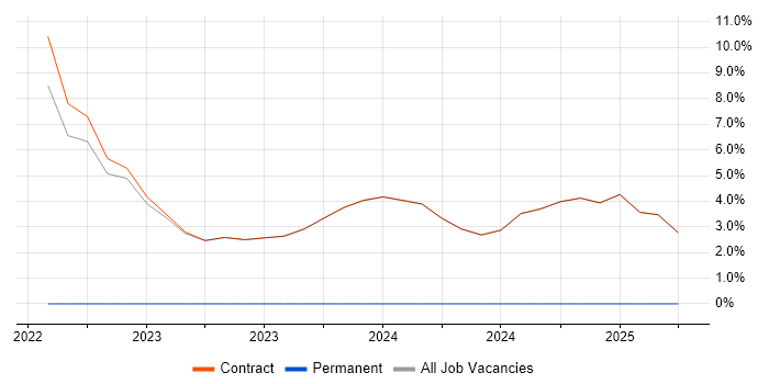 Job vacancy trend for MBA in Osterley