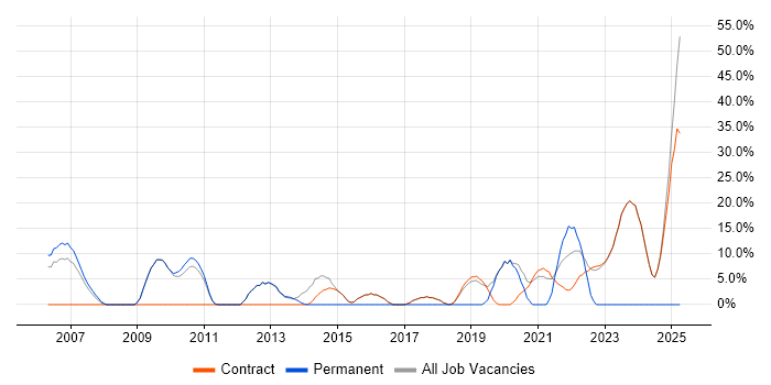 Job vacancy trend for Mentoring in Osterley Job vacancy trend for Mentoring in Osterley