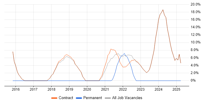 Job vacancy trend for Microservices in Osterley