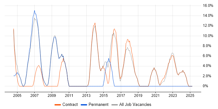 Job vacancy trend for Microsoft in Osterley Job vacancy trend for Microsoft in Osterley