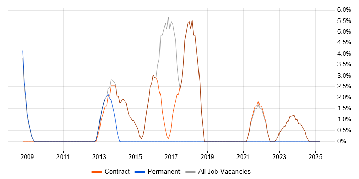 Job vacancy trend for Middleware in Osterley Job vacancy trend for Middleware in Osterley