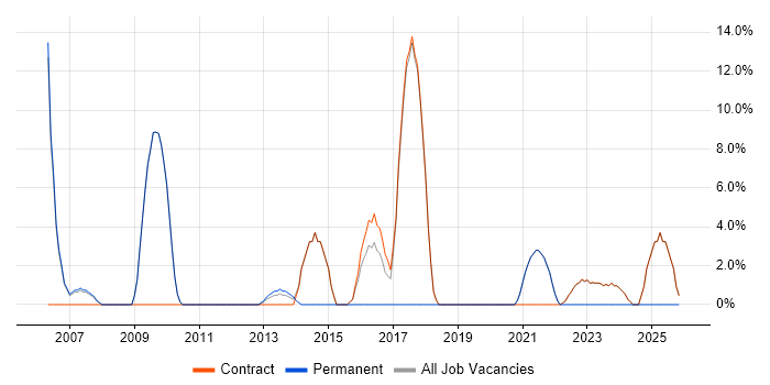 Mobile App job vacancy trend in Osterley