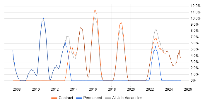 Job vacancy trend for Microsoft Excel in Osterley