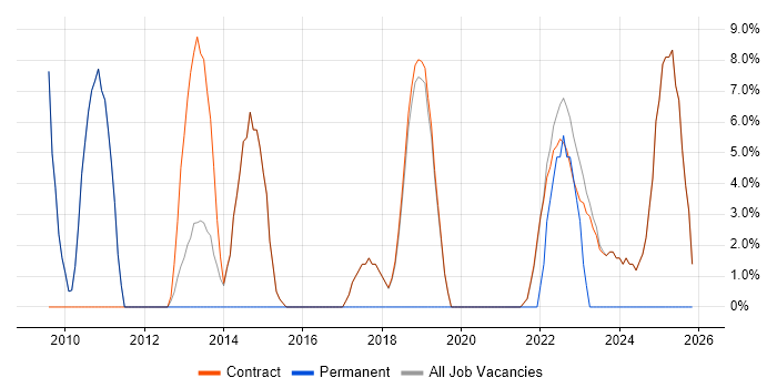 Microsoft PowerPoint job vacancy trend in Osterley