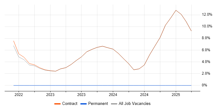 Job vacancy trend for Next.js in Osterley
