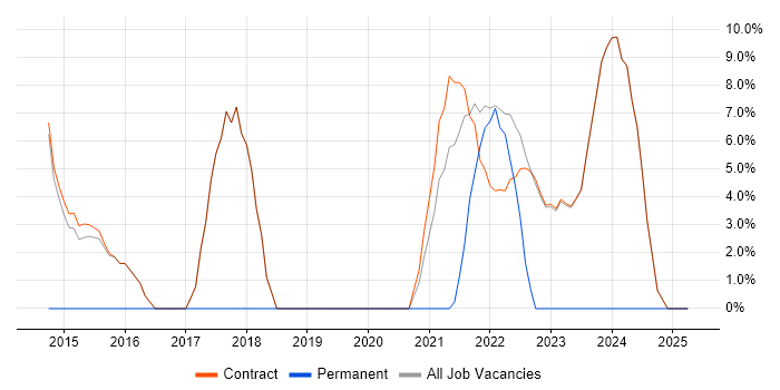 Job vacancy trend for NoSQL in Osterley Job vacancy trend for NoSQL in Osterley