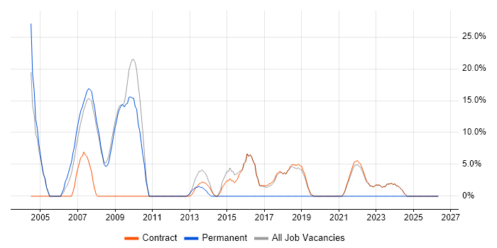 Oracle job vacancy trend in Osterley