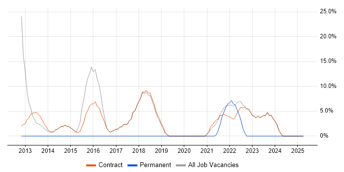 Job vacancy trend for Over-the-Top Content in Osterley Job vacancy trend for Over-the-Top Content in Osterley