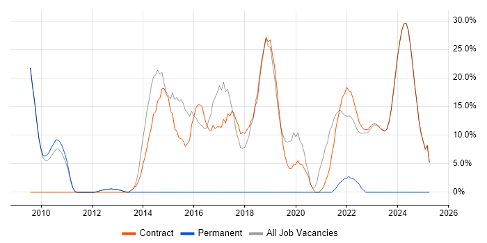 Job vacancy trend for Pair Programming in Osterley