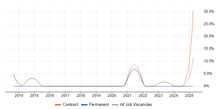 Job vacancy trend for Performance Optimisation in Osterley Job vacancy trend for Performance Optimisation in Osterley