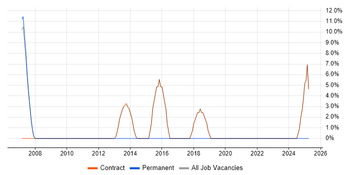 Job vacancy trend for Performance Tuning in Osterley