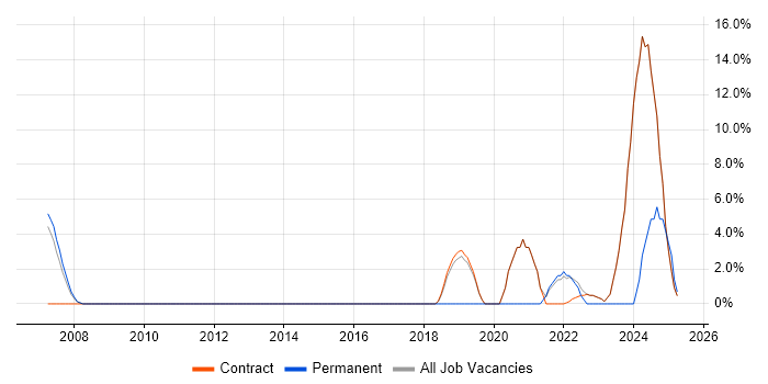Job vacancy trend for Personalization in Osterley Job vacancy trend for Personalization in Osterley