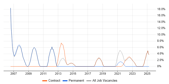 Job vacancy trend for PMO in Osterley