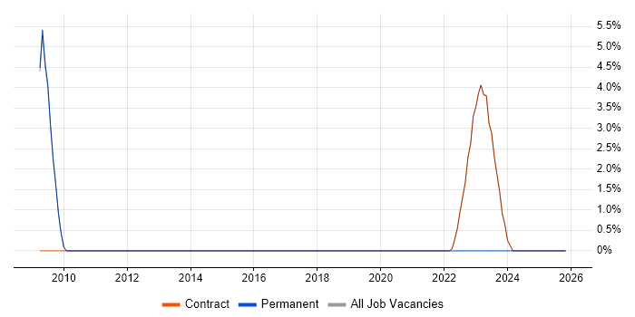Post-Production job vacancy trend in Osterley