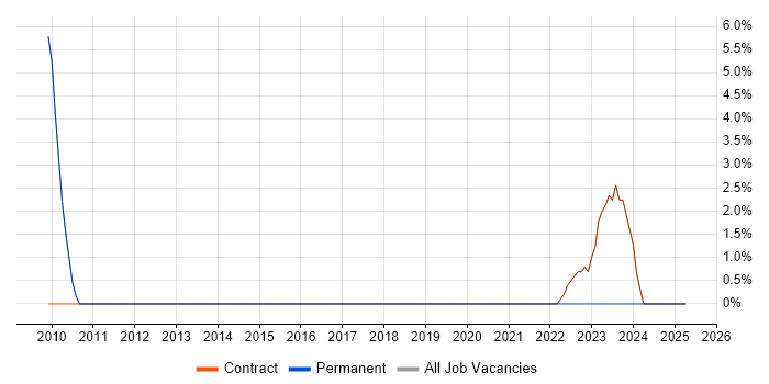 Job vacancy trend for Proactive Maintenance in Osterley Job vacancy trend for Proactive Maintenance in Osterley