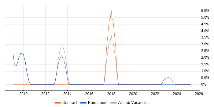 Job vacancy trend for Problem Management in Osterley Job vacancy trend for Problem Management in Osterley