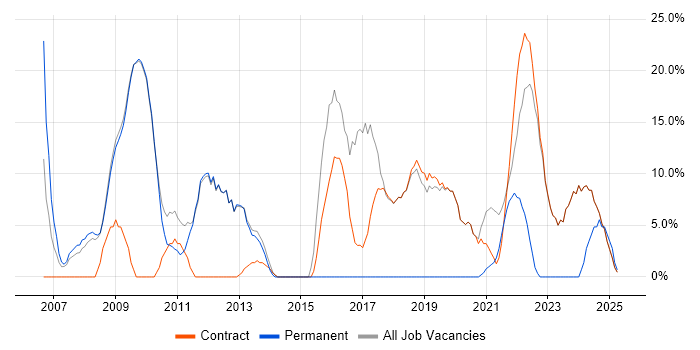 Job vacancy trend for Problem-Solving in Osterley Job vacancy trend for Problem-Solving in Osterley