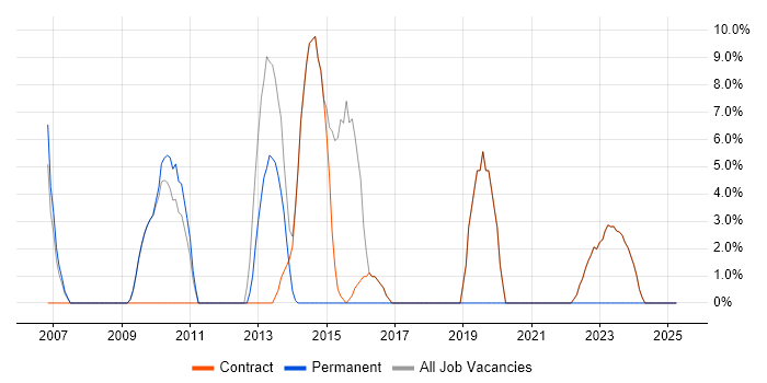 Job vacancy trend for Process Improvement in Osterley
