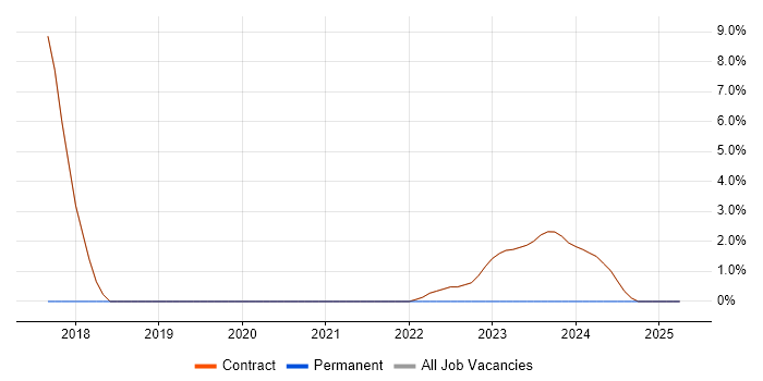 Job vacancy trend for Procure-to-Pay in Osterley Job vacancy trend for Procure-to-Pay in Osterley