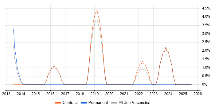 Job vacancy trend for Product Backlog in Osterley