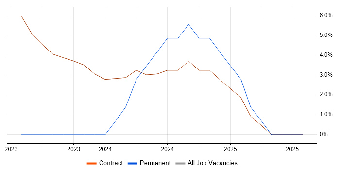 Job vacancy trend for Product Owner in Osterley