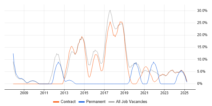 Job vacancy trend for Product Ownership in Osterley Job vacancy trend for Product Ownership in Osterley