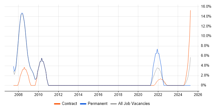 Job vacancy trend for Product Requirements in Osterley