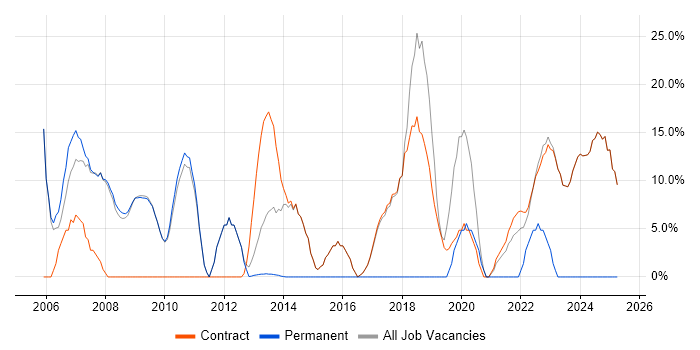 Job vacancy trend for Project Management in Osterley