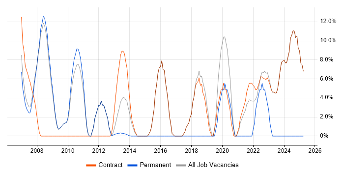 Job vacancy trend for Project Manager in Osterley