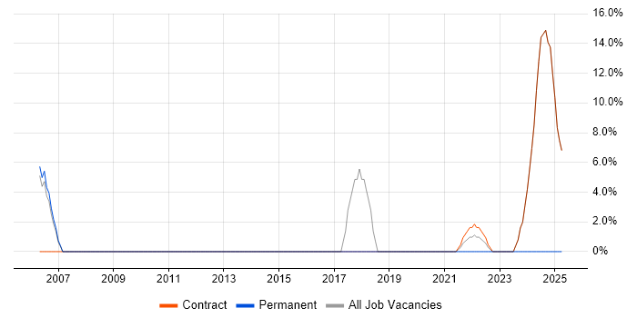 Job vacancy trend for Project Planning in Osterley