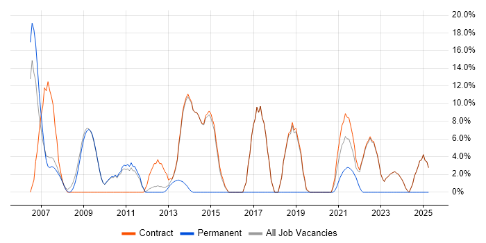 Job vacancy trend for QA in Osterley