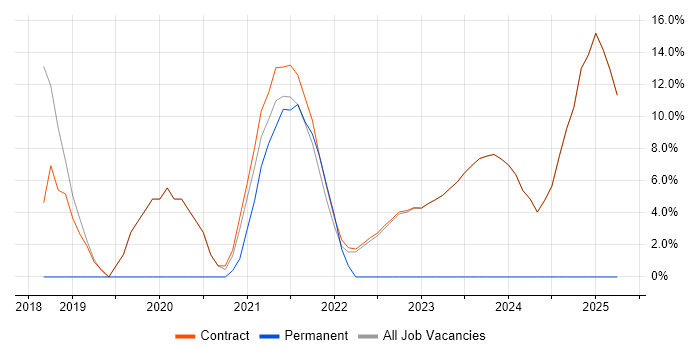 Job vacancy trend for React Developer in Osterley