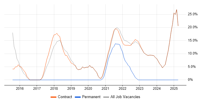 Job vacancy trend for React in Osterley Job vacancy trend for React in Osterley