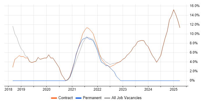 Job vacancy trend for Redux in Osterley