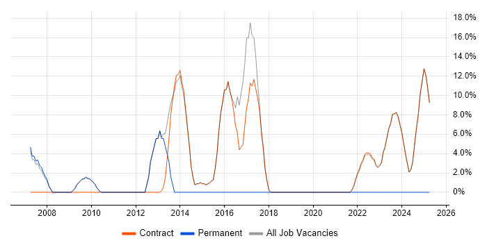 Job vacancy trend for Regression Testing in Osterley