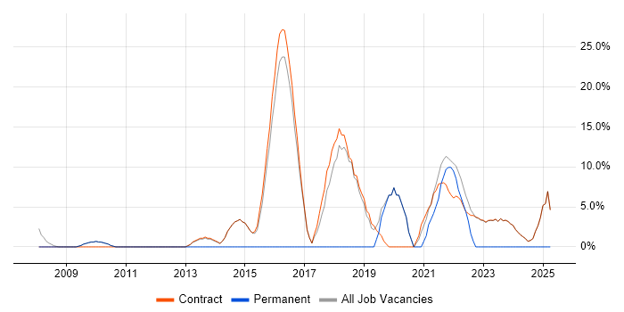 Job vacancy trend for REST in Osterley