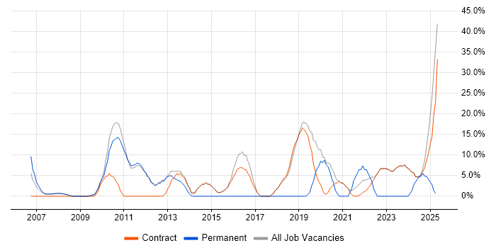 Job vacancy trend for Roadmaps in Osterley