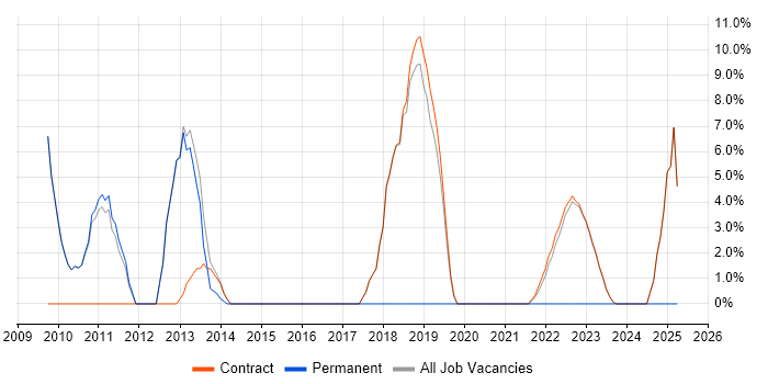 Job vacancy trend for Root Cause Analysis in Osterley