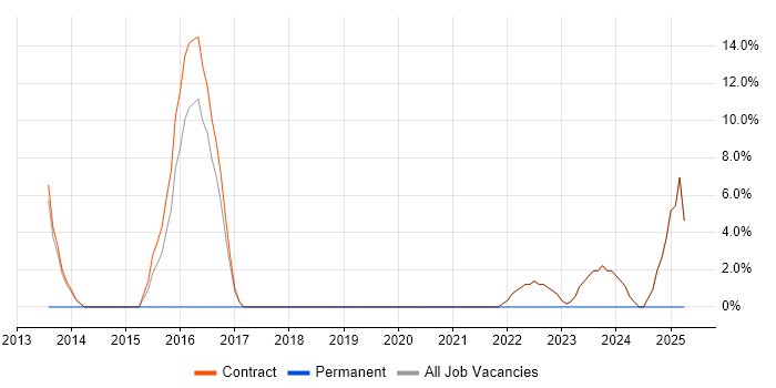 Job vacancy trend for Salesforce in Osterley