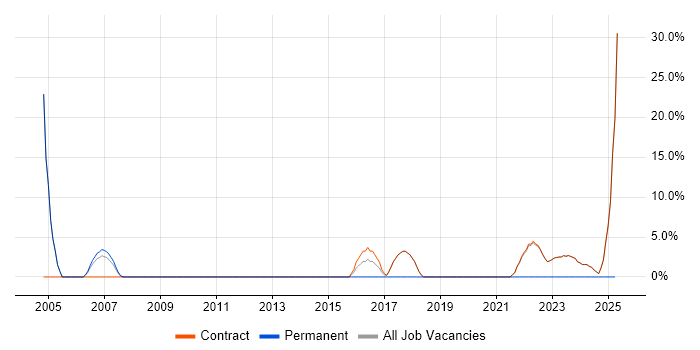 Job vacancy trend for SAP in Osterley