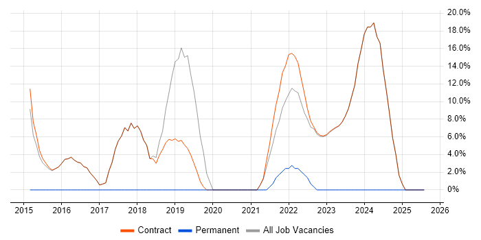Job vacancy trend for Scala in Osterley