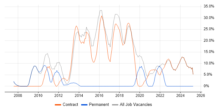 Job vacancy trend for Scrum in Osterley
