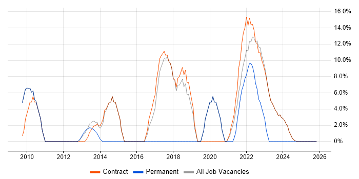 Self-Motivation job vacancy trend in Osterley