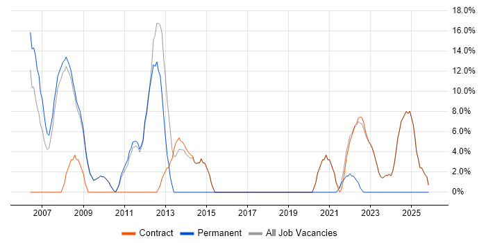 Senior Analyst job vacancy trend in Osterley