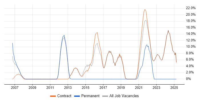 Job vacancy trend for Senior Developer in Osterley